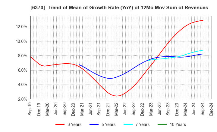 6370 Kurita Water Industries Ltd.: Trend of Mean of Growth Rate (YoY) of 12Mo Mov Sum of Revenues