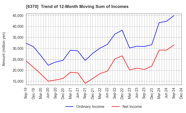 6370 Kurita Water Industries Ltd.: Trend of 12-Month Moving Sum of Incomes