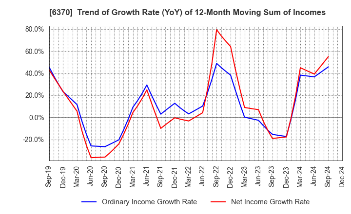 6370 Kurita Water Industries Ltd.: Trend of Growth Rate (YoY) of 12-Month Moving Sum of Incomes