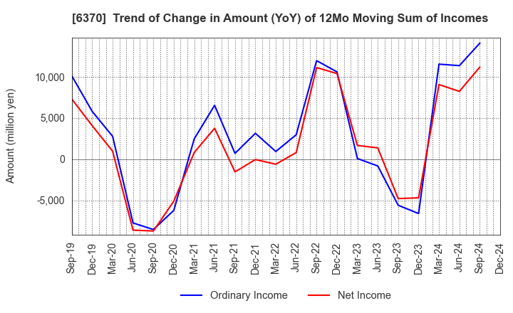 6370 Kurita Water Industries Ltd.: Trend of Change in Amount (YoY) of 12Mo Moving Sum of Incomes