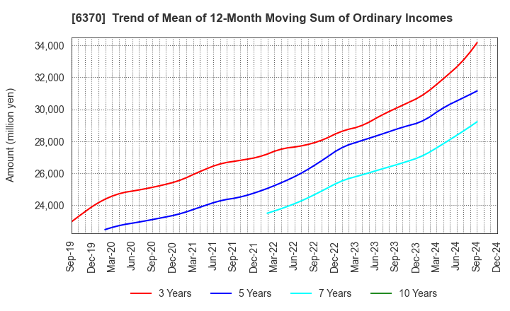 6370 Kurita Water Industries Ltd.: Trend of Mean of 12-Month Moving Sum of Ordinary Incomes