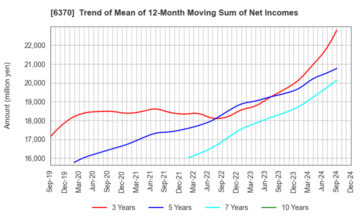 6370 Kurita Water Industries Ltd.: Trend of Mean of 12-Month Moving Sum of Net Incomes