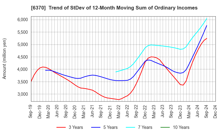 6370 Kurita Water Industries Ltd.: Trend of StDev of 12-Month Moving Sum of Ordinary Incomes