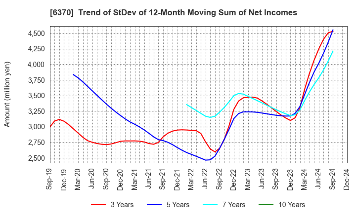 6370 Kurita Water Industries Ltd.: Trend of StDev of 12-Month Moving Sum of Net Incomes