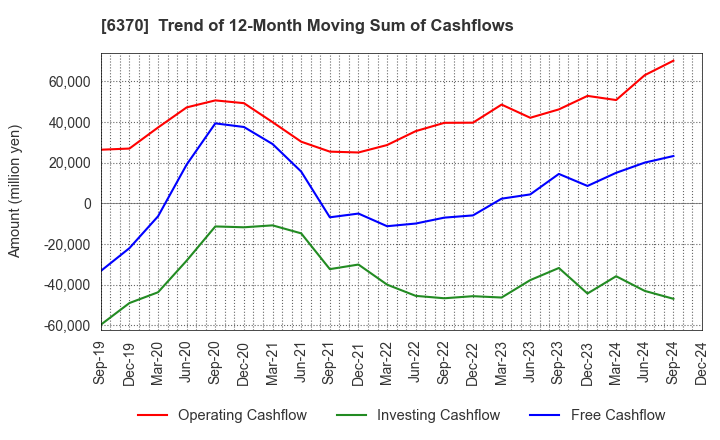 6370 Kurita Water Industries Ltd.: Trend of 12-Month Moving Sum of Cashflows