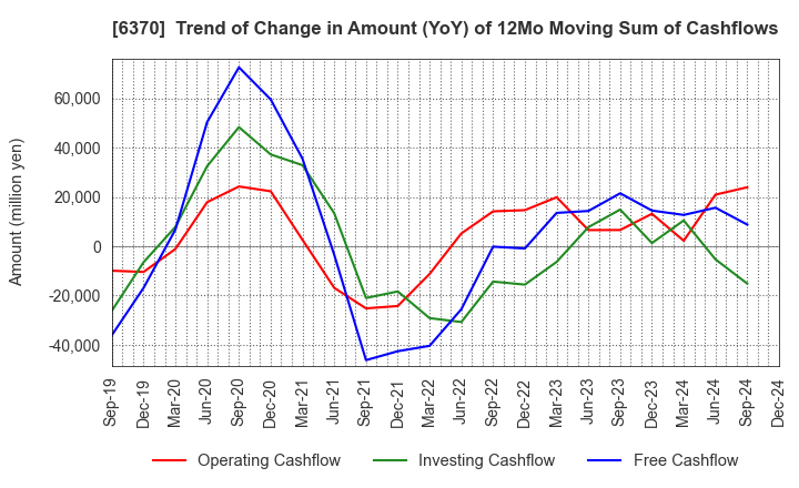 6370 Kurita Water Industries Ltd.: Trend of Change in Amount (YoY) of 12Mo Moving Sum of Cashflows