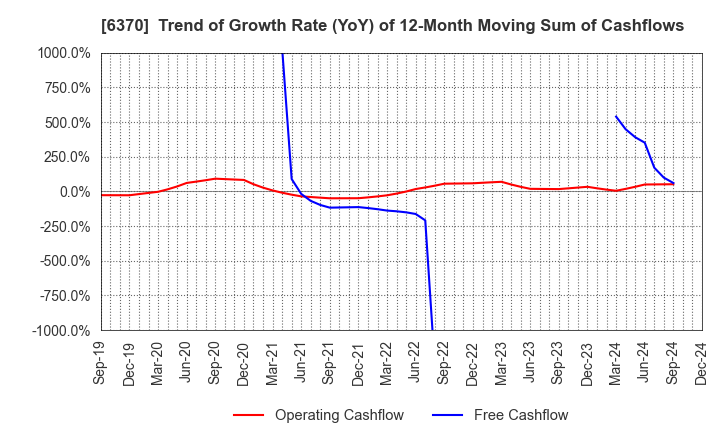 6370 Kurita Water Industries Ltd.: Trend of Growth Rate (YoY) of 12-Month Moving Sum of Cashflows