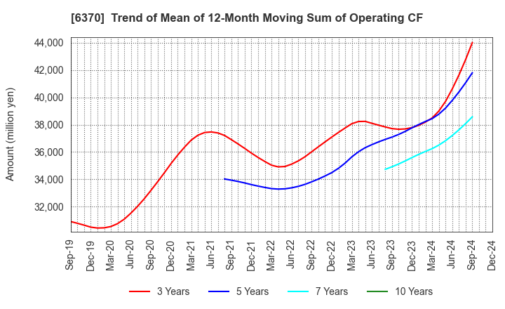 6370 Kurita Water Industries Ltd.: Trend of Mean of 12-Month Moving Sum of Operating CF