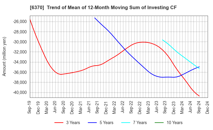 6370 Kurita Water Industries Ltd.: Trend of Mean of 12-Month Moving Sum of Investing CF