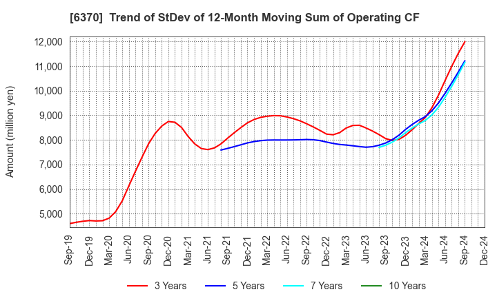 6370 Kurita Water Industries Ltd.: Trend of StDev of 12-Month Moving Sum of Operating CF