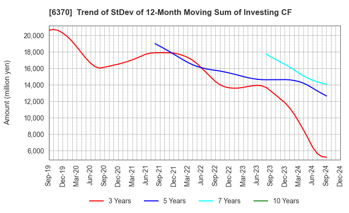 6370 Kurita Water Industries Ltd.: Trend of StDev of 12-Month Moving Sum of Investing CF