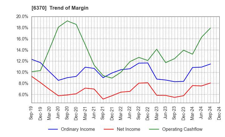 6370 Kurita Water Industries Ltd.: Trend of Margin