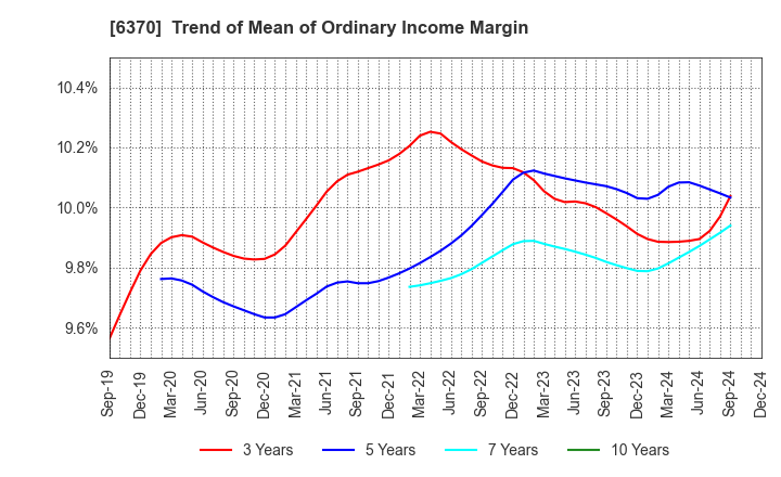 6370 Kurita Water Industries Ltd.: Trend of Mean of Ordinary Income Margin