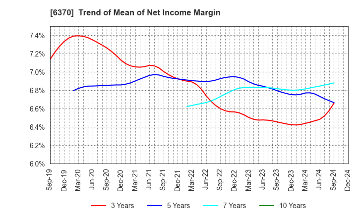 6370 Kurita Water Industries Ltd.: Trend of Mean of Net Income Margin