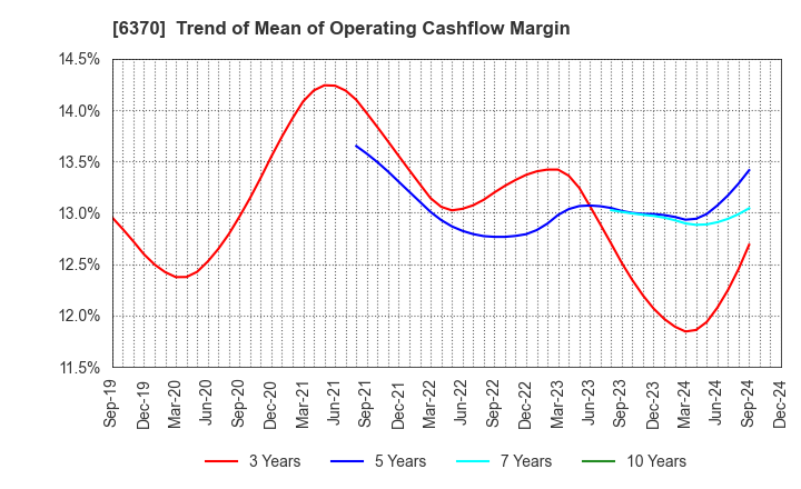 6370 Kurita Water Industries Ltd.: Trend of Mean of Operating Cashflow Margin