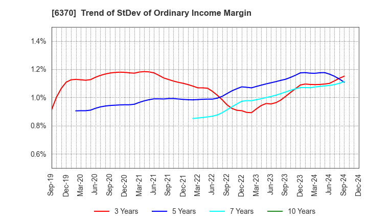 6370 Kurita Water Industries Ltd.: Trend of StDev of Ordinary Income Margin