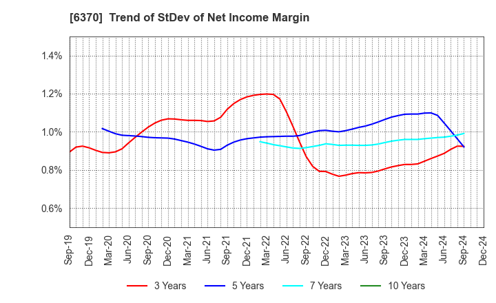 6370 Kurita Water Industries Ltd.: Trend of StDev of Net Income Margin