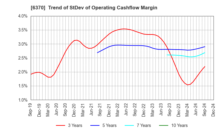 6370 Kurita Water Industries Ltd.: Trend of StDev of Operating Cashflow Margin