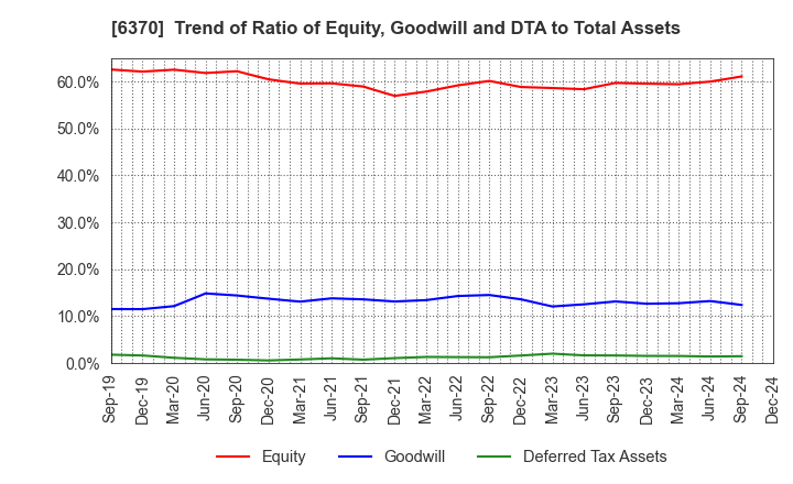 6370 Kurita Water Industries Ltd.: Trend of Ratio of Equity, Goodwill and DTA to Total Assets