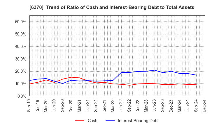 6370 Kurita Water Industries Ltd.: Trend of Ratio of Cash and Interest-Bearing Debt to Total Assets