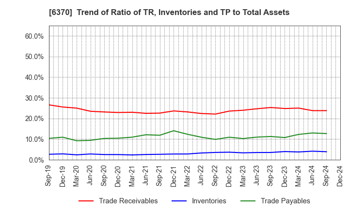 6370 Kurita Water Industries Ltd.: Trend of Ratio of TR, Inventories and TP to Total Assets