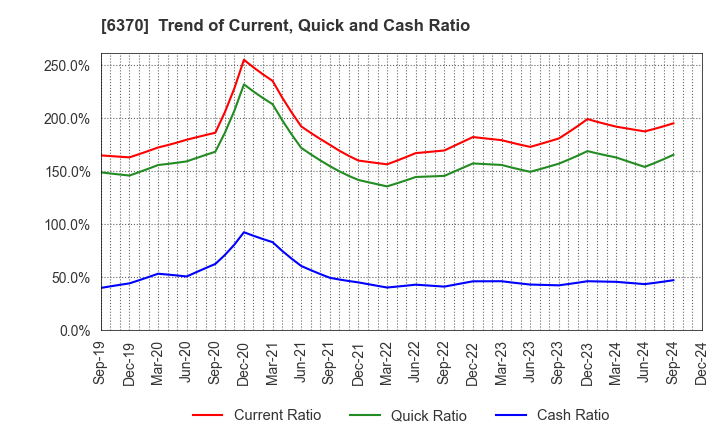 6370 Kurita Water Industries Ltd.: Trend of Current, Quick and Cash Ratio