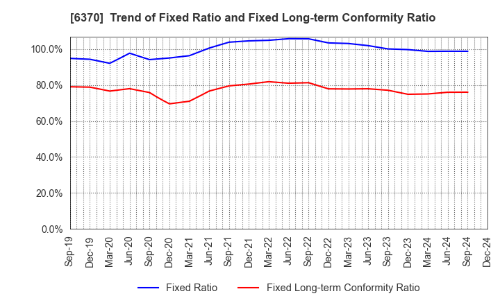 6370 Kurita Water Industries Ltd.: Trend of Fixed Ratio and Fixed Long-term Conformity Ratio