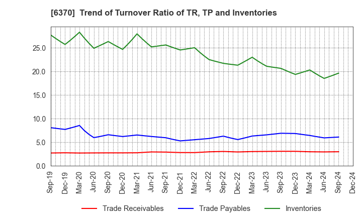 6370 Kurita Water Industries Ltd.: Trend of Turnover Ratio of TR, TP and Inventories