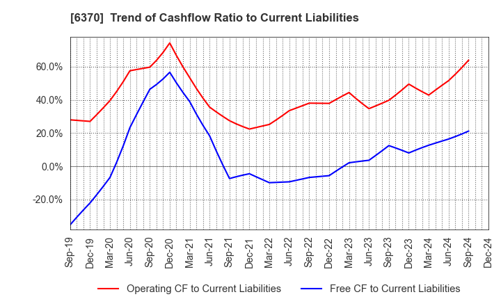 6370 Kurita Water Industries Ltd.: Trend of Cashflow Ratio to Current Liabilities