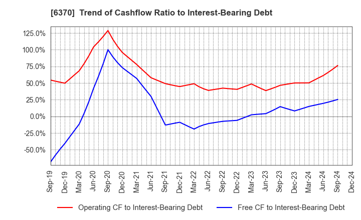 6370 Kurita Water Industries Ltd.: Trend of Cashflow Ratio to Interest-Bearing Debt