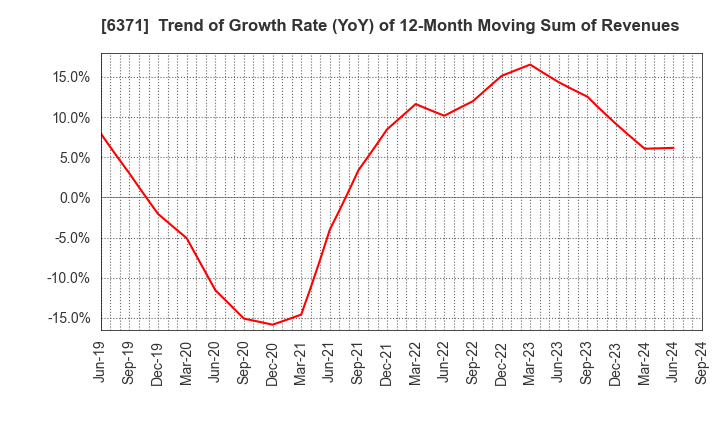 6371 TSUBAKIMOTO CHAIN CO.: Trend of Growth Rate (YoY) of 12-Month Moving Sum of Revenues