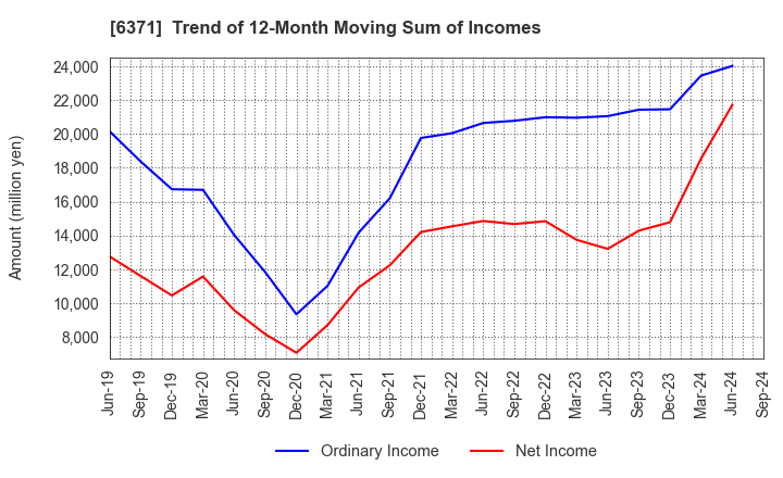 6371 TSUBAKIMOTO CHAIN CO.: Trend of 12-Month Moving Sum of Incomes