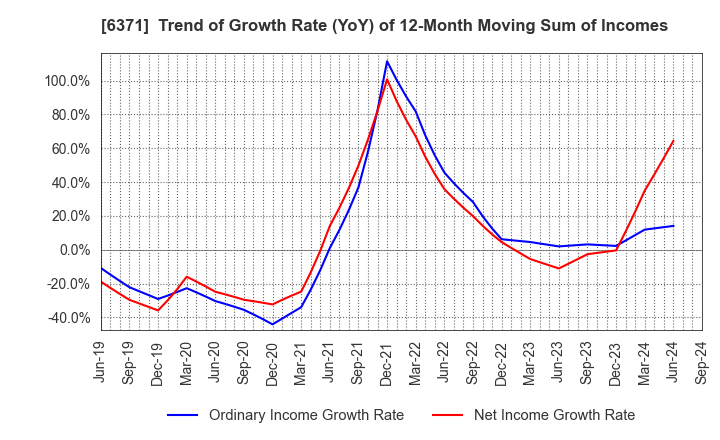 6371 TSUBAKIMOTO CHAIN CO.: Trend of Growth Rate (YoY) of 12-Month Moving Sum of Incomes