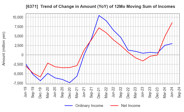 6371 TSUBAKIMOTO CHAIN CO.: Trend of Change in Amount (YoY) of 12Mo Moving Sum of Incomes