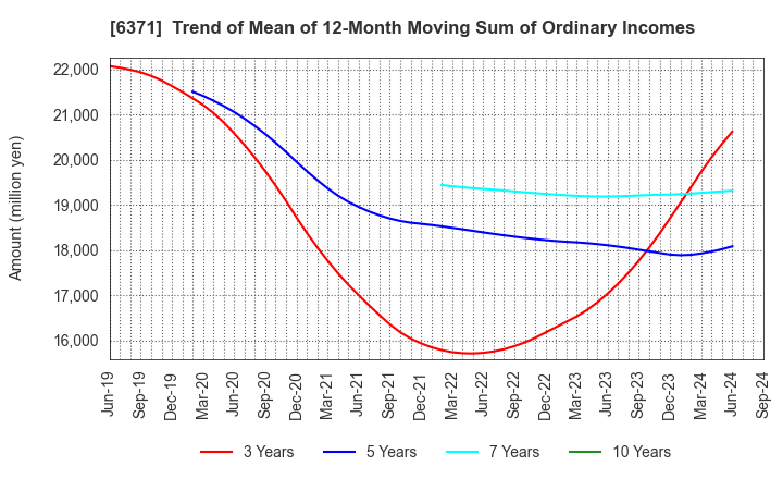 6371 TSUBAKIMOTO CHAIN CO.: Trend of Mean of 12-Month Moving Sum of Ordinary Incomes
