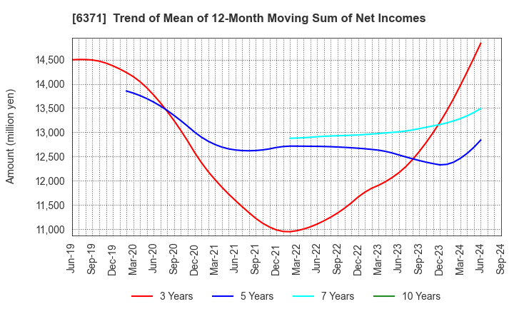 6371 TSUBAKIMOTO CHAIN CO.: Trend of Mean of 12-Month Moving Sum of Net Incomes