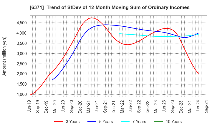 6371 TSUBAKIMOTO CHAIN CO.: Trend of StDev of 12-Month Moving Sum of Ordinary Incomes
