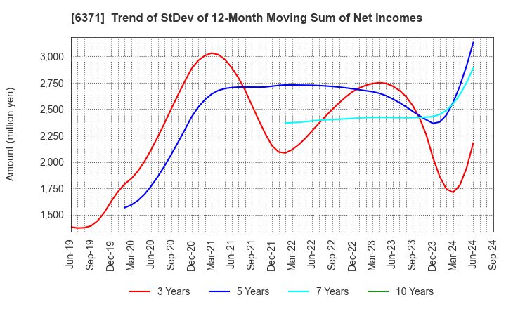 6371 TSUBAKIMOTO CHAIN CO.: Trend of StDev of 12-Month Moving Sum of Net Incomes