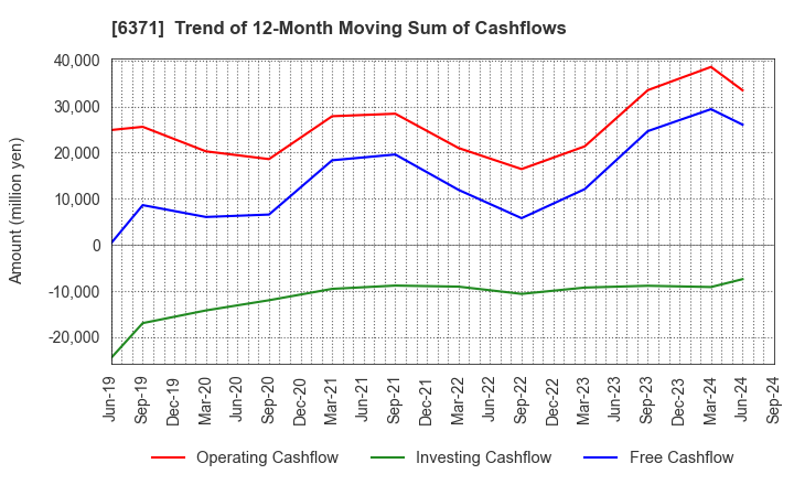 6371 TSUBAKIMOTO CHAIN CO.: Trend of 12-Month Moving Sum of Cashflows