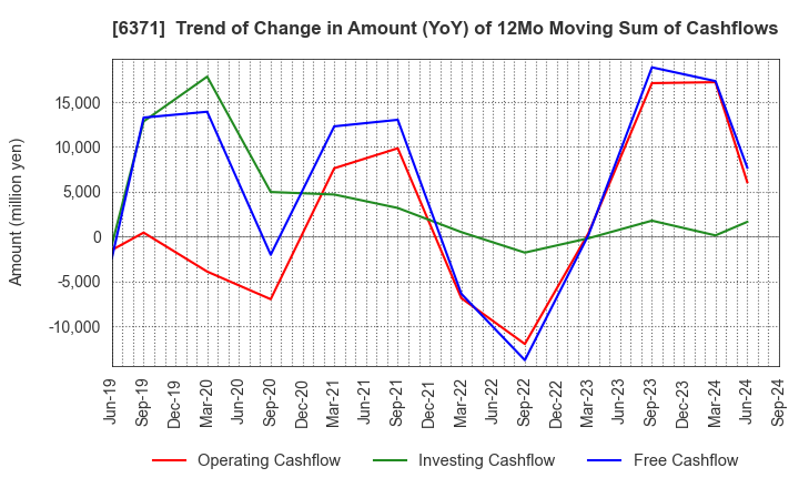 6371 TSUBAKIMOTO CHAIN CO.: Trend of Change in Amount (YoY) of 12Mo Moving Sum of Cashflows
