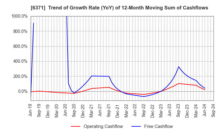 6371 TSUBAKIMOTO CHAIN CO.: Trend of Growth Rate (YoY) of 12-Month Moving Sum of Cashflows