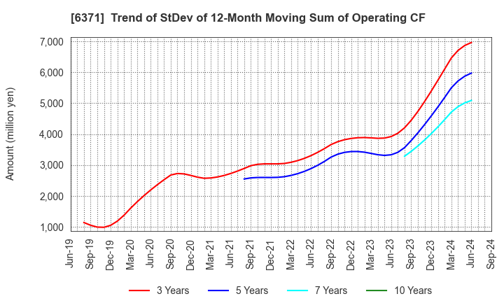 6371 TSUBAKIMOTO CHAIN CO.: Trend of StDev of 12-Month Moving Sum of Operating CF