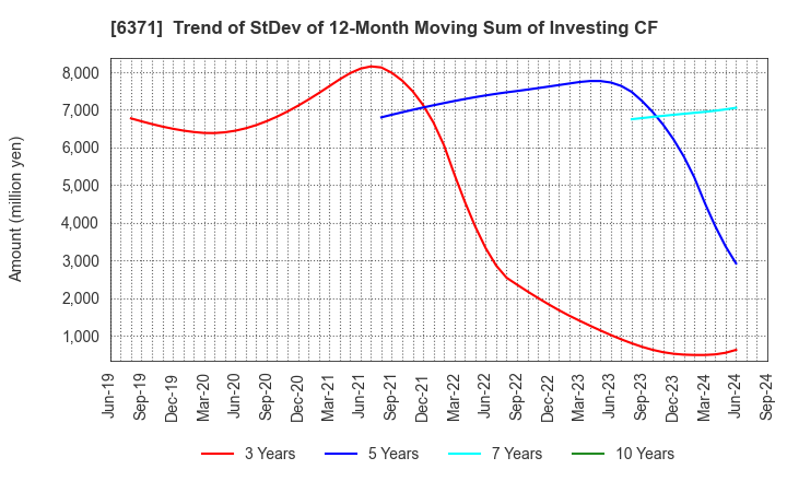 6371 TSUBAKIMOTO CHAIN CO.: Trend of StDev of 12-Month Moving Sum of Investing CF