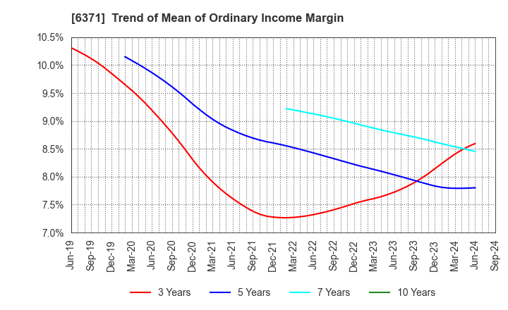 6371 TSUBAKIMOTO CHAIN CO.: Trend of Mean of Ordinary Income Margin