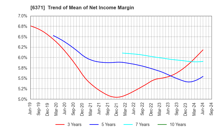 6371 TSUBAKIMOTO CHAIN CO.: Trend of Mean of Net Income Margin