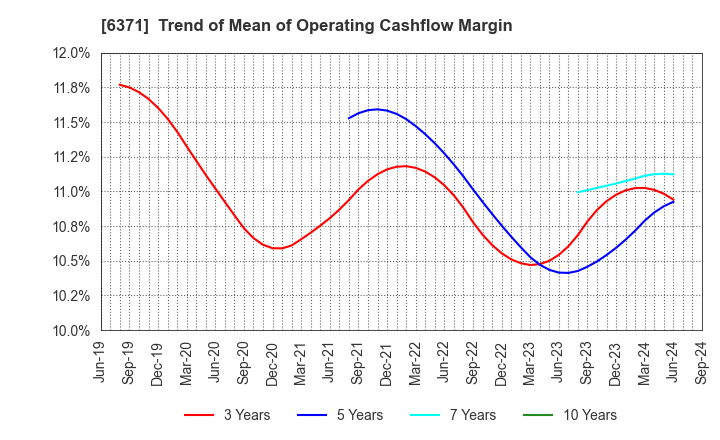 6371 TSUBAKIMOTO CHAIN CO.: Trend of Mean of Operating Cashflow Margin