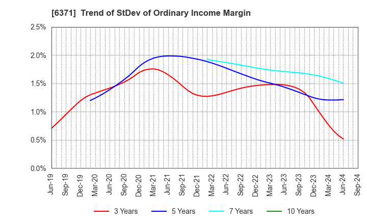 6371 TSUBAKIMOTO CHAIN CO.: Trend of StDev of Ordinary Income Margin