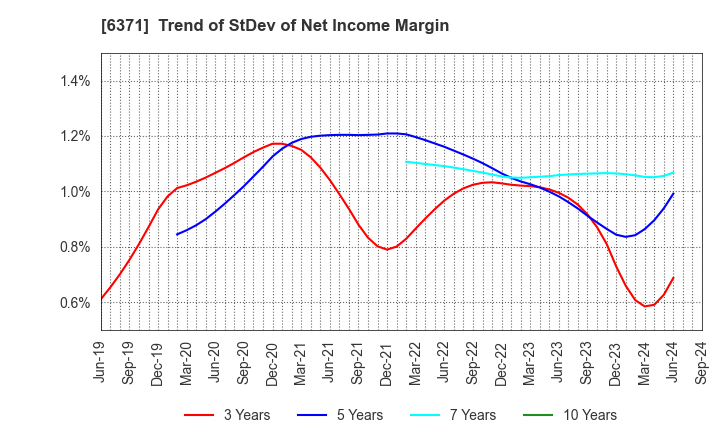 6371 TSUBAKIMOTO CHAIN CO.: Trend of StDev of Net Income Margin