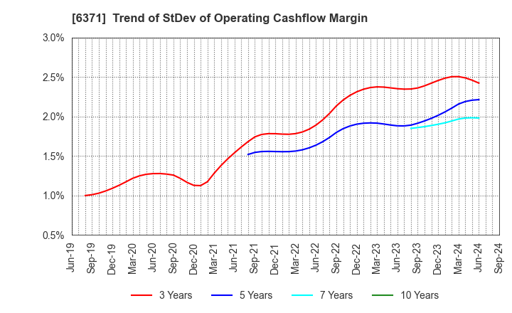 6371 TSUBAKIMOTO CHAIN CO.: Trend of StDev of Operating Cashflow Margin