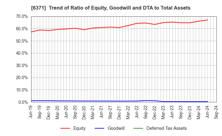 6371 TSUBAKIMOTO CHAIN CO.: Trend of Ratio of Equity, Goodwill and DTA to Total Assets